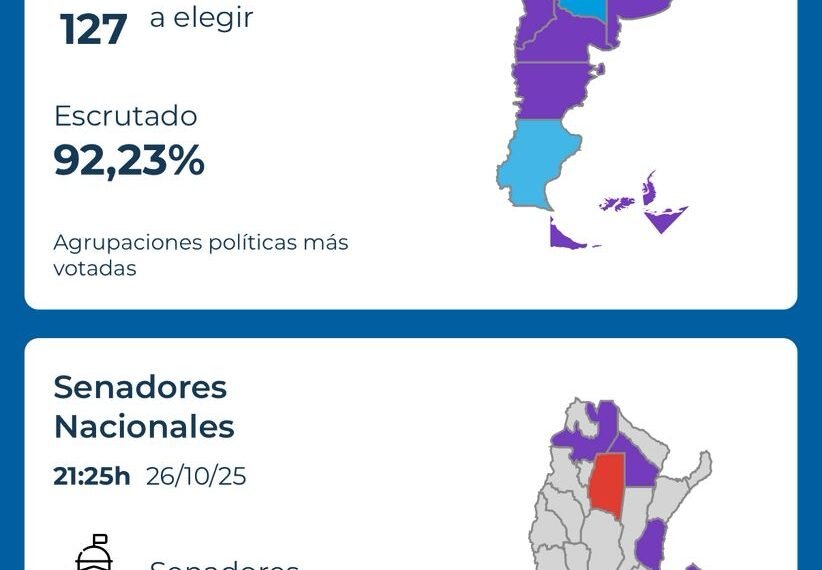 Según el conteo, La Libertad Avanza se perfila como la fuerza más votada